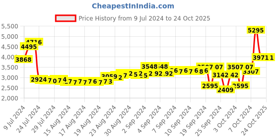 ajio.com woodland Men Round-Toe Ankle-Length Boots woodland Price History Graph from 9 Jul 2024 to 23 Oct 2025
