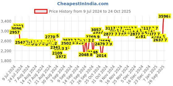 ajio.com woodland Men Round-Toe Ankle-Length Boots woodland Price History Graph from 9 Jul 2024 to 22 Oct 2025