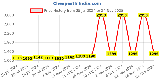 ajio.com eego italy Men Round-Toe Ankle-Length Lace-Up Boots eego italy Price History Graph from 25 Jul 2024 to 24 Nov 2025