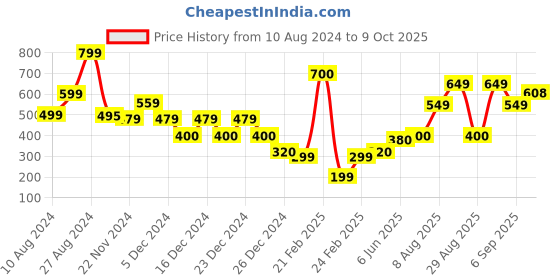 ajio.com yousta Men Round-Toe Bit Loafers yousta Price History Graph from 10 Aug 2024 to 9 Oct 2025