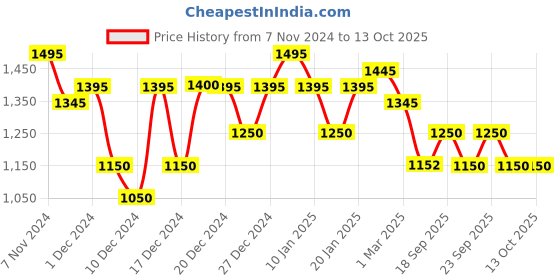 ajio.com bxxy Men Round-Toe Bit Loafers bxxy Price History Graph from 7 Nov 2024 to 13 Oct 2025