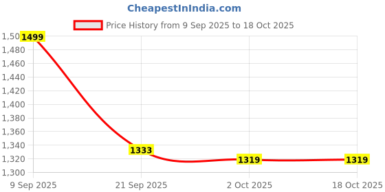 ajio.com code by lifestyle Men Round-Toe Bit Loafers code by lifestyle Price History Graph from 9 Sep 2025 to 18 Oct 2025