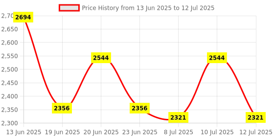ajio.com phabhu Men Round-Toe Boot with Slip-On Styling phabhu Price History Graph from 13 Jun 2025 to 12 Jul 2025