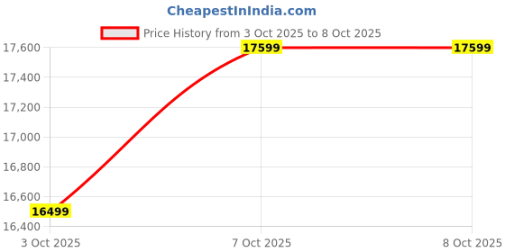 ajio.com aldo Men Round-Toe Boots with Slip-On Styling aldo Price History Graph from 3 Oct 2025 to 8 Oct 2025