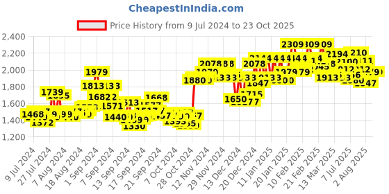 ajio.com jaripeo by buckaroo Men Round-Toe Casual Shoes with Lace Fastening jaripeo by buckaroo Price History Graph from 9 Jul 2024 to 23 Oct 2025