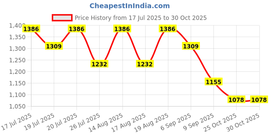 ajio.com red tape Men Round-Toe Casual Shoes with Lace Fastening  red tape Price History Graph from 17 Jul 2025 to 29 Oct 2025