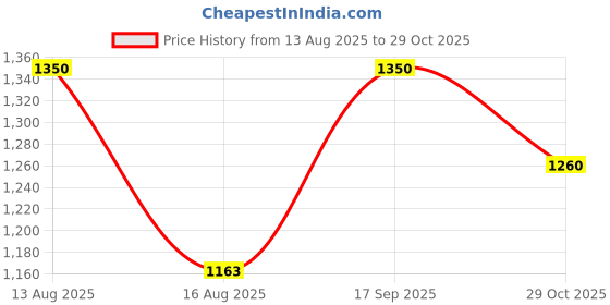 ajio.com g l trend Men Round-Toe Casual Shoes with Lace Fastening  g l trend Price History Graph from 13 Aug 2025 to 29 Oct 2025