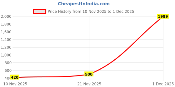 ajio.com beeone Men Round-Toe Casual Shoes with Lace Fastening beeone Price History Graph from 10 Nov 2025 to 1 Dec 2025