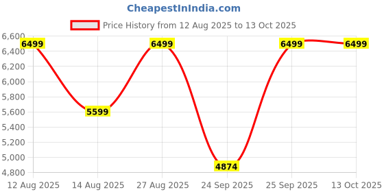 ajio.com rare rabbit Men Round-Toe Casual Shoes with Slip-On  rare rabbit Price History Graph from 12 Aug 2025 to 13 Oct 2025