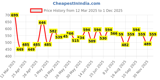ajio.com forca by lifestyle Men Round-Toe Clogs forca by lifestyle Price History Graph from 12 Mar 2025 to 1 Dec 2025