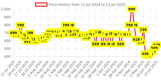 ajio.com asian Men Round-Toe Clogs with Sling Back asian Price History Graph from 11 Jul 2024 to 13 Jul 2025