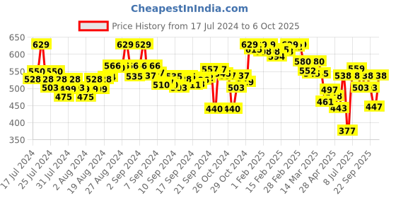 ajio.com asian Men Round-Toe Clogs with Sling Back asian Price History Graph from 17 Jul 2024 to 6 Oct 2025