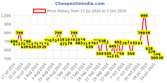 ajio.com asian Men Round-Toe Clogs with Sling Back asian Price History Graph from 17 Jul 2024 to 3 Oct 2025