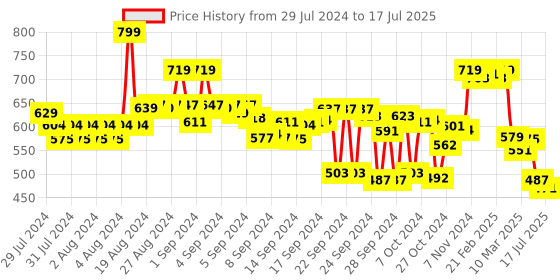 ajio.com asian Men Round-Toe Clogs with Sling Back asian Price History Graph from 29 Jul 2024 to 17 Jul 2025