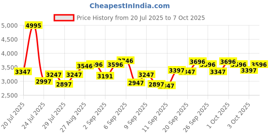 ajio.com crocs Men Round-Toe Clogs with Sling Back crocs Price History Graph from 20 Jul 2025 to 7 Oct 2025