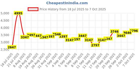 ajio.com crocs Men Round-Toe Clogs with Sling Back crocs Price History Graph from 18 Jul 2025 to 7 Oct 2025
