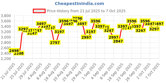 ajio.com crocs Men Round-Toe Clogs with Sling Back crocs Price History Graph from 21 Jul 2025 to 7 Oct 2025