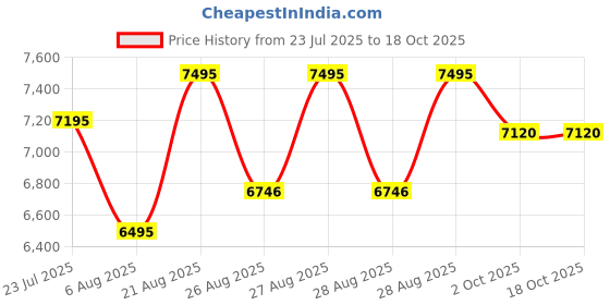 ajio.com crocs Men Round-Toe Clogs with Sling Back crocs Price History Graph from 23 Jul 2025 to 18 Oct 2025