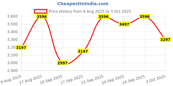 ajio.com crocs Men Round-Toe Clogs with Sling Back crocs Price History Graph from 8 Aug 2025 to 3 Oct 2025