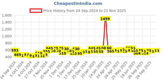 ajio.com yoho Men Round-Toe Clogs with Slingback yoho Price History Graph from 24 Sep 2024 to 20 Nov 2025