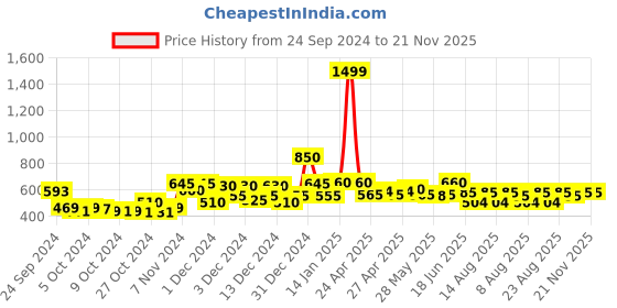 ajio.com yoho Men Round-Toe Clogs with Slingback yoho Price History Graph from 24 Sep 2024 to 20 Nov 2025