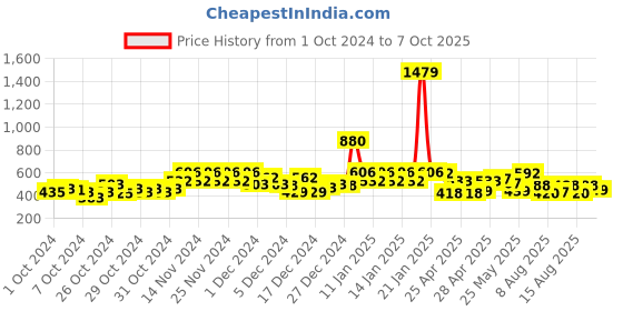 ajio.com yoho Men Round-Toe Clogs with Slingback yoho Price History Graph from 1 Oct 2024 to 7 Oct 2025