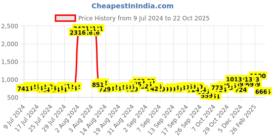 ajio.com duke Men Round-Toe Derby Shoes duke Price History Graph from 9 Jul 2024 to 21 Oct 2025