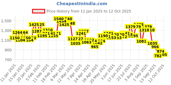 ajio.com liberty Men Round-Toe Derbys liberty Price History Graph from 11 Jan 2025 to 12 Oct 2025