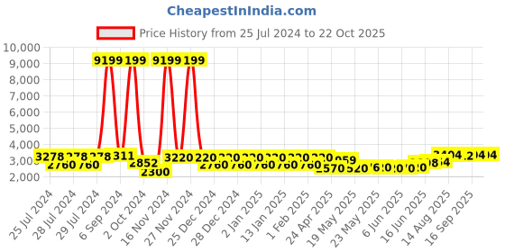 ajio.com teakwood leathers Men Round-Toe Derbys with Lace Fastening teakwood leathers Price History Graph from 25 Jul 2024 to 22 Oct 2025