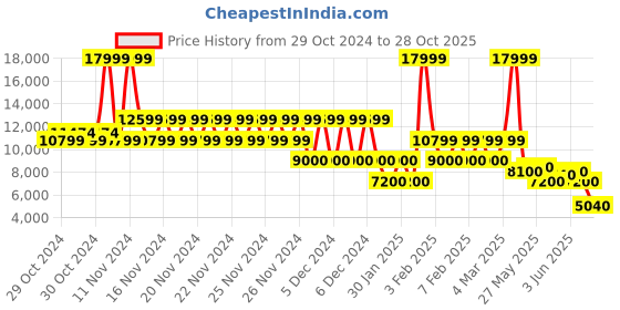 ajio.com aldo Men Round-Toe Derbys with Lace Fastenings aldo Price History Graph from 29 Oct 2024 to 28 Oct 2025