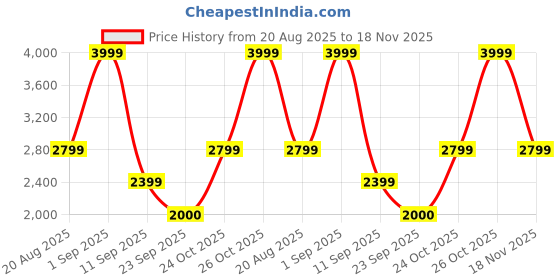 ajio.com monte carlo Men Round-Toe Double-Strap Sandals monte carlo Price History Graph from 20 Aug 2025 to 18 Nov 2025