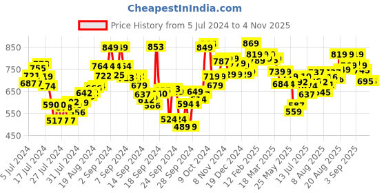 ajio.com styli Men Round-Toe Espadrille styli Price History Graph from 5 Jul 2024 to 2 Nov 2025