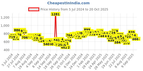 ajio.com styli Men Round-Toe Espadrilles styli Price History Graph from 5 Jul 2024 to 19 Oct 2025