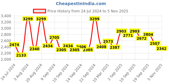 ajio.com hush puppies Men Round-Toe Formal Lace-Up Shoes hush puppies Price History Graph from 24 Jul 2024 to 5 Nov 2025