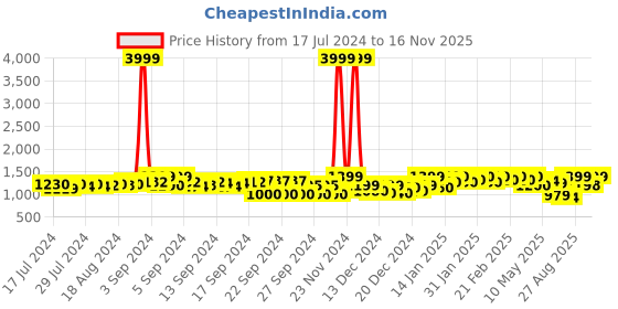 ajio.com fausto Men Round-Toe Formal Lace-Up Shoes fausto Price History Graph from 17 Jul 2024 to 16 Nov 2025