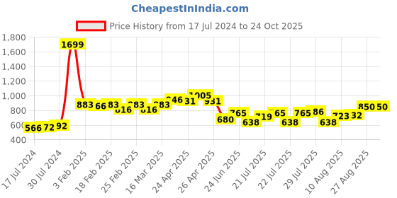 ajio.com action Men Round-Toe Formal Lace-Up Shoes action Price History Graph from 17 Jul 2024 to 22 Oct 2025