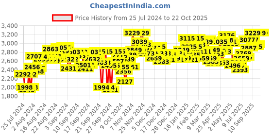 ajio.com hush puppies Men Round-Toe Formal Lace-Up Shoes hush puppies Price History Graph from 25 Jul 2024 to 22 Oct 2025