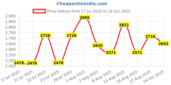 ajio.com hitz Men Round-Toe Formal Lace-Up Shoes  hitz Price History Graph from 17 Jul 2025 to 16 Oct 2025