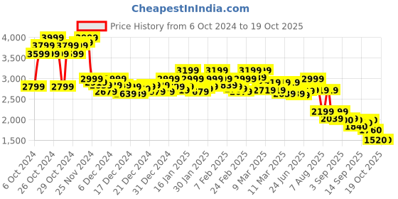ajio.com hush puppies Men Round-Toe Formal Shoes with Lace Fastening hush puppies Price History Graph from 6 Oct 2024 to 17 Oct 2025
