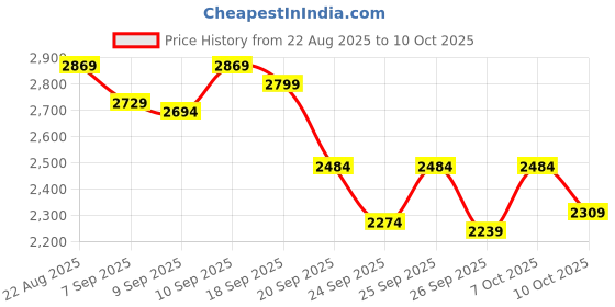 ajio.com hush puppies Men Round-Toe Formal Shoes with Lace Fastening hush puppies Price History Graph from 22 Aug 2025 to 10 Oct 2025