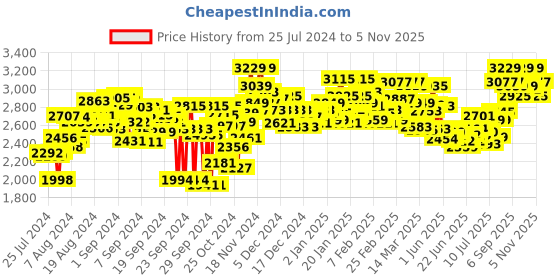 ajio.com hush puppies Men Round-Toe Formal Slip-On Shoes hush puppies Price History Graph from 25 Jul 2024 to 5 Nov 2025