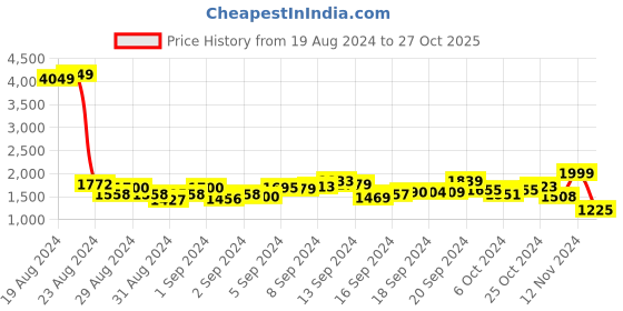 ajio.com louis stitch Men Round-Toe Formal Slip-On Shoes louis stitch Price History Graph from 19 Aug 2024 to 27 Oct 2025