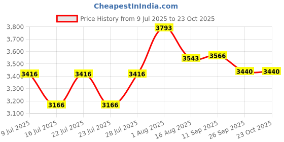 ajio.com hitz Men Round-Toe Formal Slip-On Shoes  hitz Price History Graph from 9 Jul 2025 to 22 Oct 2025