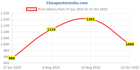 ajio.com foxyfoot Men Round-Toe Fromal Lace-Up Stacked Shoes foxyfoot Price History Graph from 27 Jun 2025 to 22 Oct 2025