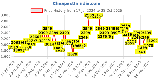 ajio.com bata Men Round-Toe Lace-Up Boots bata Price History Graph from 17 Jul 2024 to 28 Oct 2025