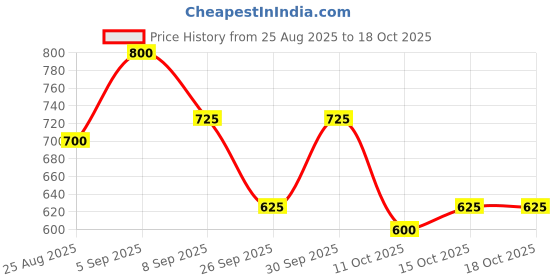 ajio.com shuan Men Round-Toe Lace-Up Boots shuan Price History Graph from 25 Aug 2025 to 17 Oct 2025