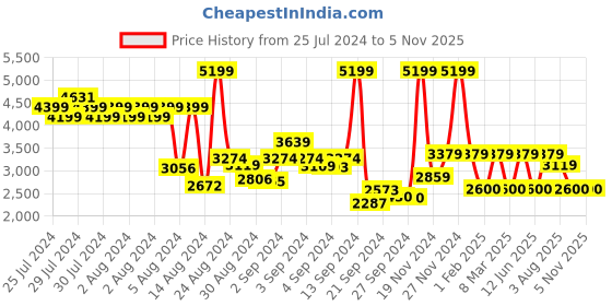 ajio.com monte carlo Men Round-Toe Lace-Up Casual Shoes monte carlo Price History Graph from 25 Jul 2024 to 2 Nov 2025