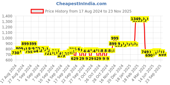 ajio.com asian Men Round-Toe Lace-Up Casual Shoes asian Price History Graph from 17 Aug 2024 to 23 Nov 2025