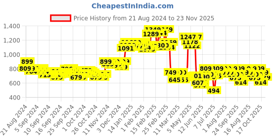 ajio.com asian Men Round-Toe Lace-Up Casual Shoes asian Price History Graph from 21 Aug 2024 to 23 Nov 2025