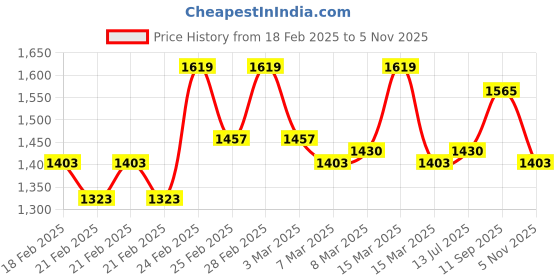 ajio.com bata Men Round-Toe Lace-Up Casual Shoes bata Price History Graph from 18 Feb 2025 to 5 Nov 2025